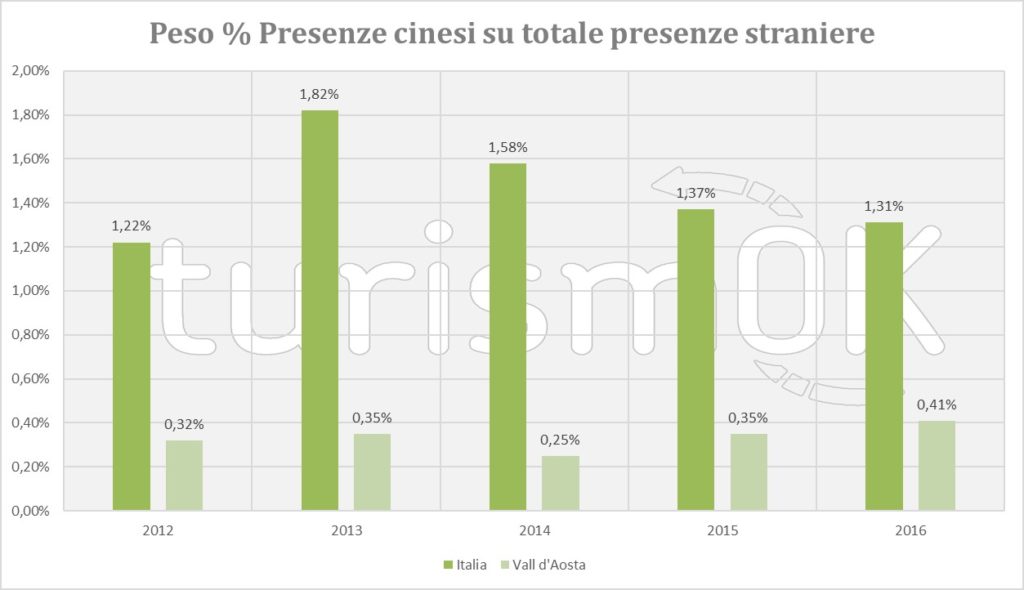 peso % presenze cinesi