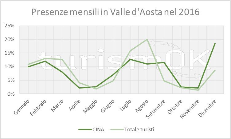 Dati sui turisti cinesi in Valle d'Aosta