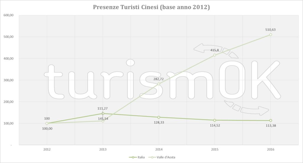 Dati sui turisti cinesi in Valle d'Aosta