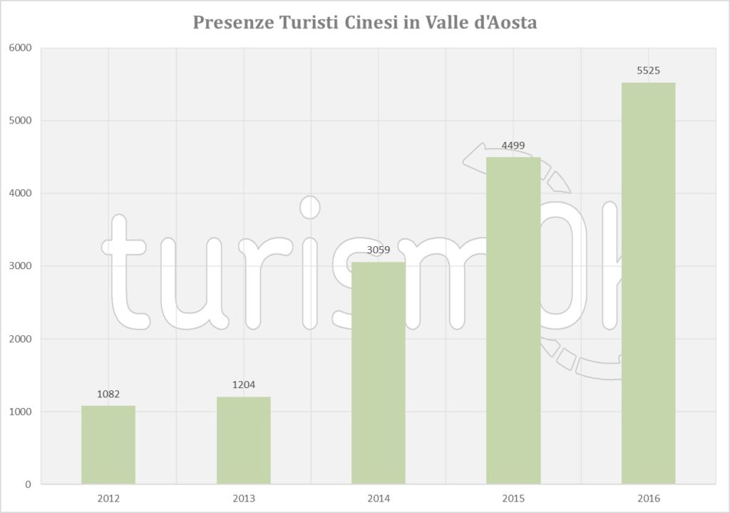 presenze turisti cinesi in VDA