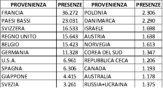 presenze straniere in Valle d'Aosta nel luglio 2017