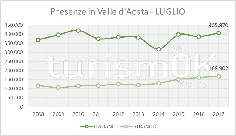 presenze valle d aosta luglio 2017