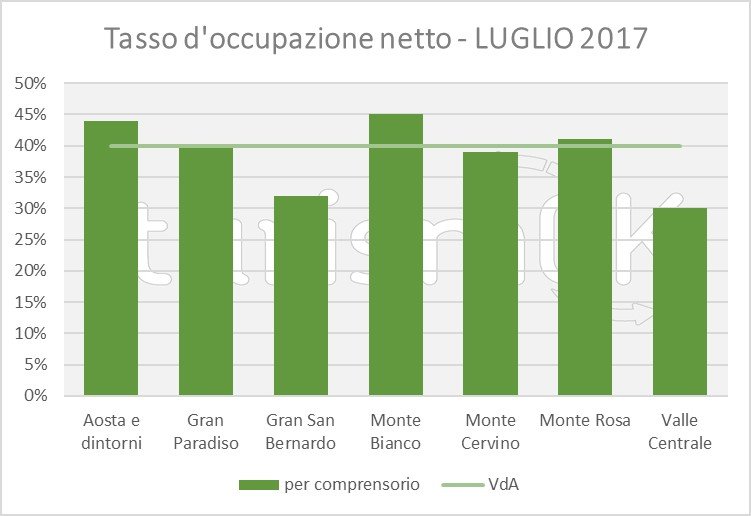 tasso occupazione alberghi valle d aosta luglio 2017