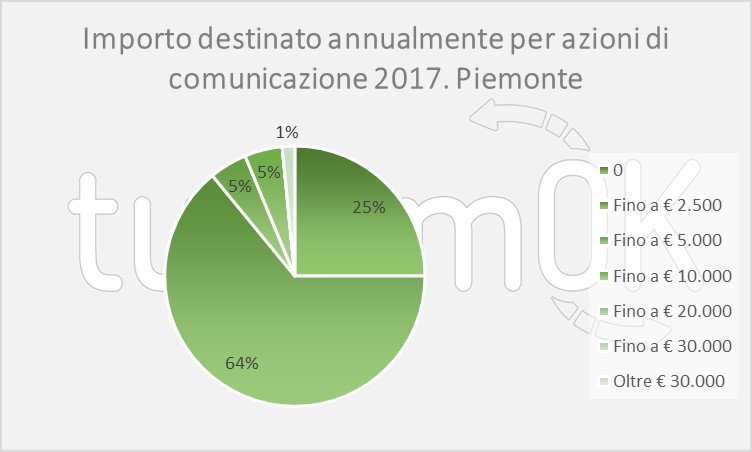 Analisi dati turismo piemonte agosto 2017