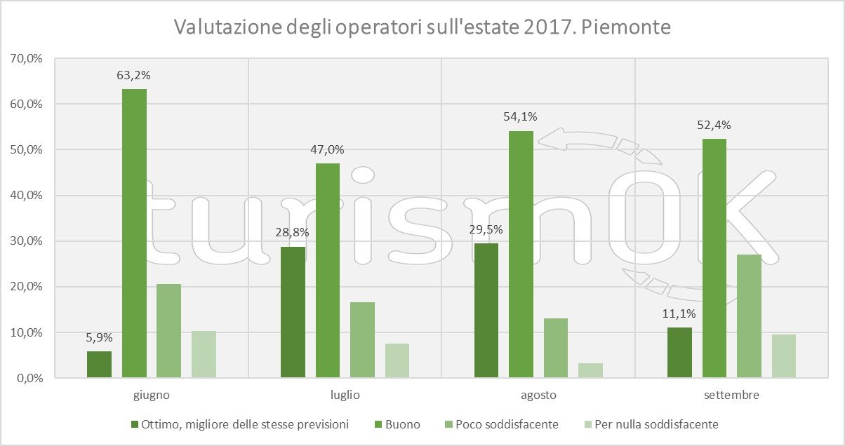 Analisi flussi turistici piemonte estate 2017