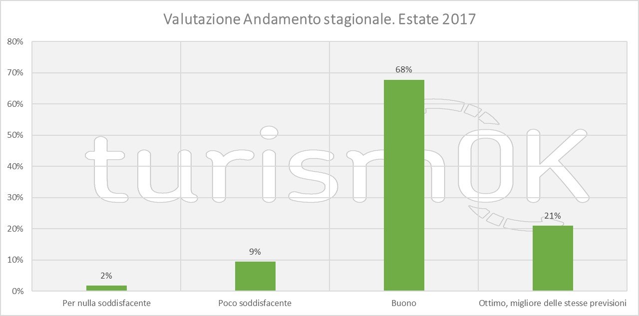 Indagine sul turismo estivo in valle d'aosta 2017