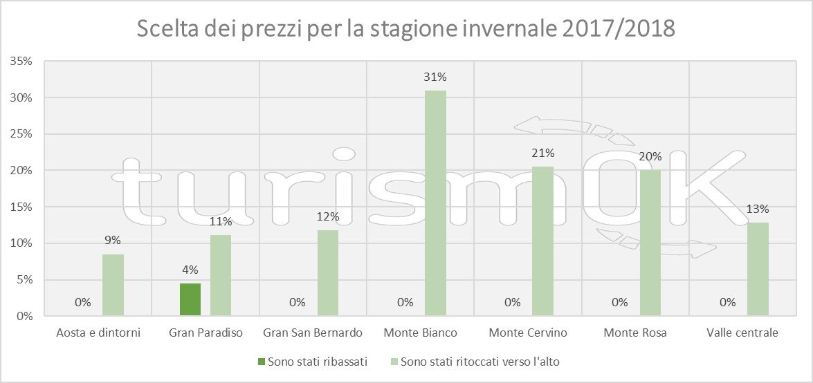 analisi dati turismo estivo in valle d'aosta 2017