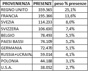 Dati turistici Valle d'Aosta 2017