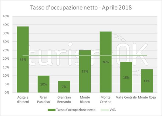 tasso occupazione turismo valledaosta aprile 2018