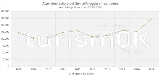 turismo analisi torino e Piemonte