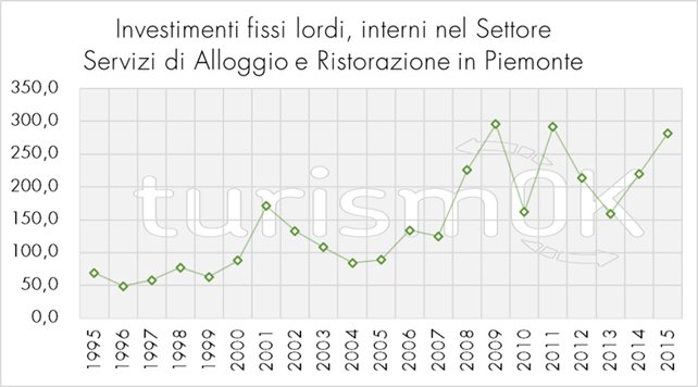 turismo analisi torino e Piemonte