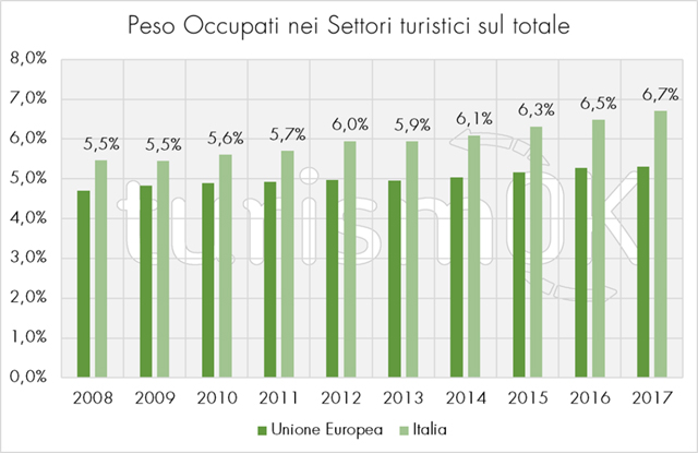 turismo analisi torino e Piemonte