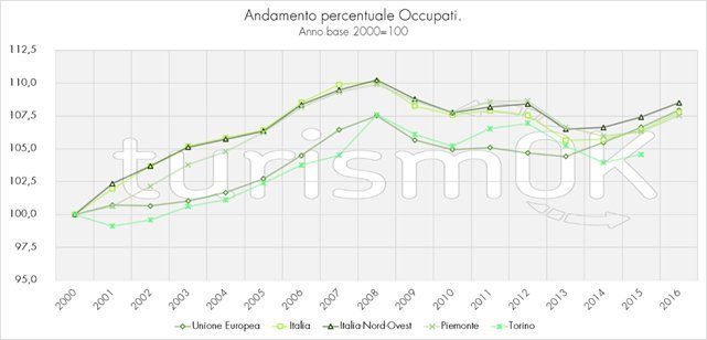 turismo analisi torino e Piemonte