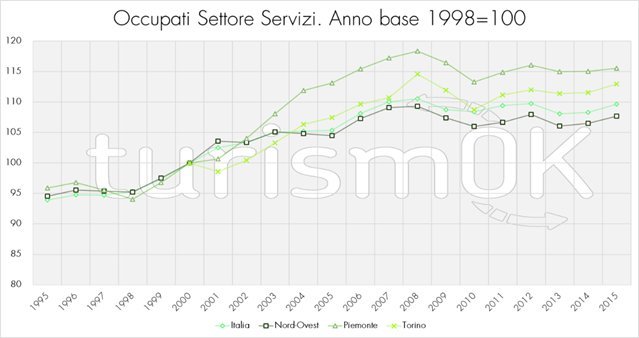 turismo analisi torino e Piemonte