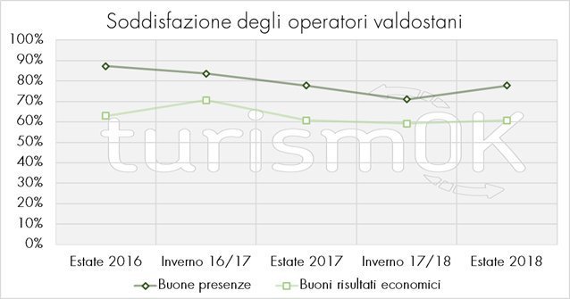 Rapporto sul turismo in Valle d'Aosta 2018