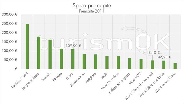 turismo analisi torino e Piemonte