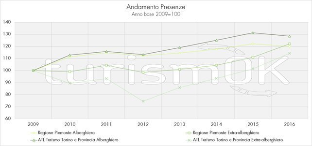 turismo in piemonte Torino
