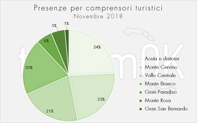 presenze turistiche valle d'aosta-novembre 2018
