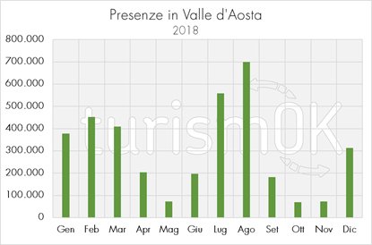 dati turismo valle d'aosta 2018