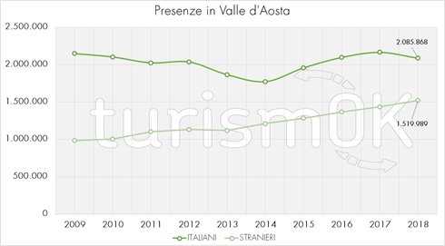 dati turismo valle d'aosta 2018