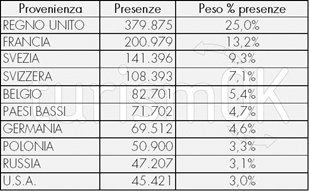 provenienze turisti 2018