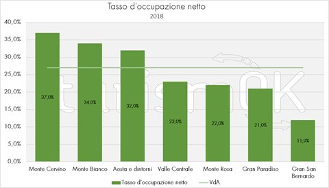 tasso occupazione netto turismo valle d'aosta
