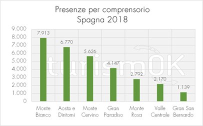 mercato turistico spagna valle d'aosta