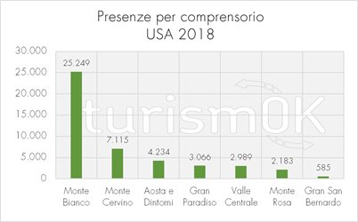 mercato turistico usa valle d'aosta
