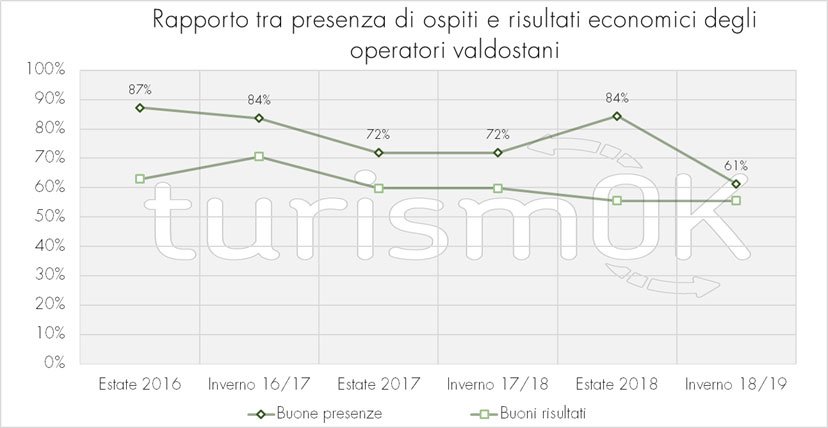 dati sul turismo in valle d'aosta inverno