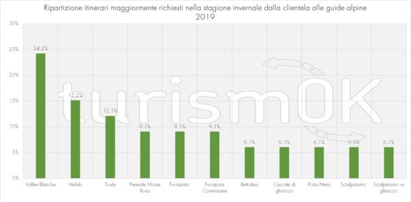 itinerari maggiormente richiesti indagine guide alpine 2019 itinerari maggiormente richiesti indagine guide alpine 2019