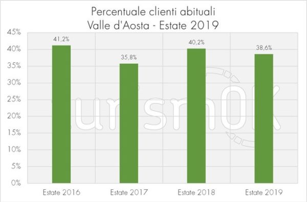 percentuale clienti abituali indagine valle d'aosta 2019 percentuale clienti abituali indagine valle d'aosta 2019