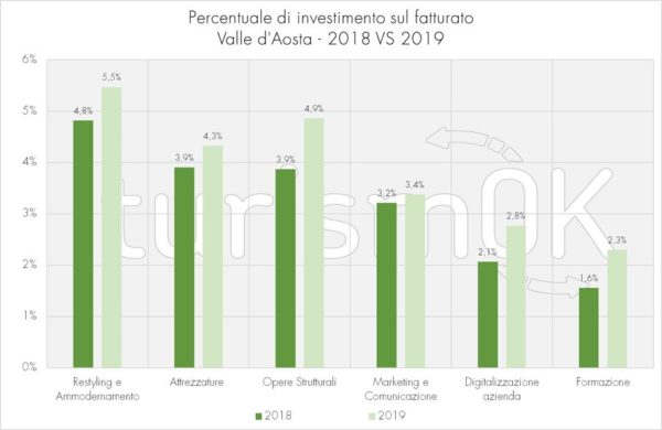 percentuale investimento fatturato indagine valle d'aosta 2019 percentuale investimento fatturato indagine valle d'aosta 2019