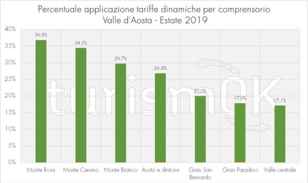percentuale tariffe dinamiche indagine valle d'aosta 2019 percentuale tariffe dinamiche indagine valle d'aosta 2019