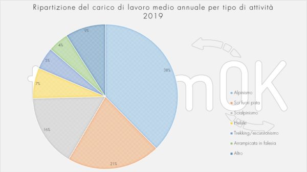 ripartizione carico lavoro indagine guide alpine 2019 ripartizione carico lavoro indagine guide alpine 2019