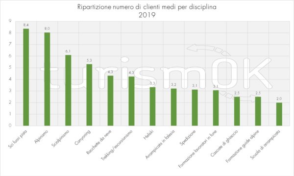 ripartizione numero clienti medi indagine guide alpine 2019 ripartizione numero clienti medi indagine guide alpine 2019