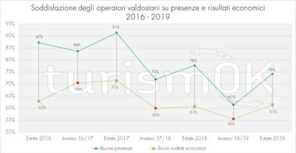 soddisfazione operatori indagine estate 2019 soddisfazione operatori indagine estate 2019