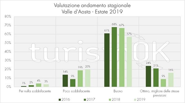 valutazione turismo estivo valle d'aosta 2019