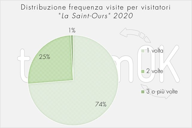 dati sui visitatori alla fiera di sant orso 2020