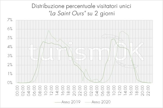 dati sui visitatori alla fiera di sant orso 2020