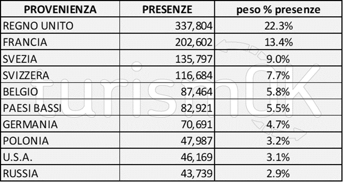 provenienza turisti 2019 valle d’aosta provenienza turisti 2019 valle d'aosta
