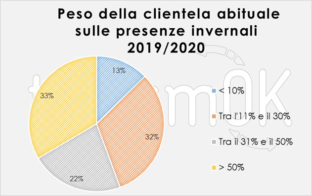 fidelizzazione turisti valle d'aosta