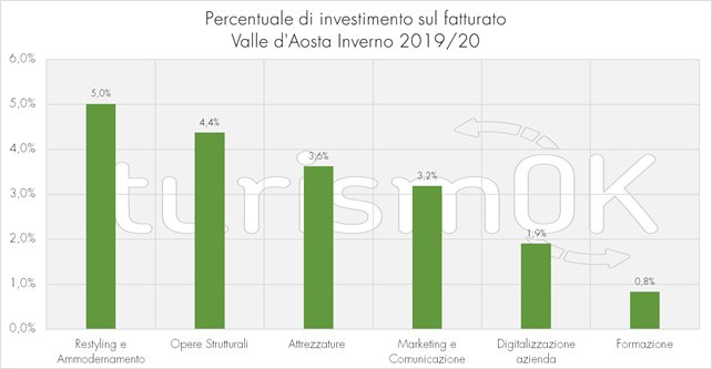 investimenti turismo valle d'aosta