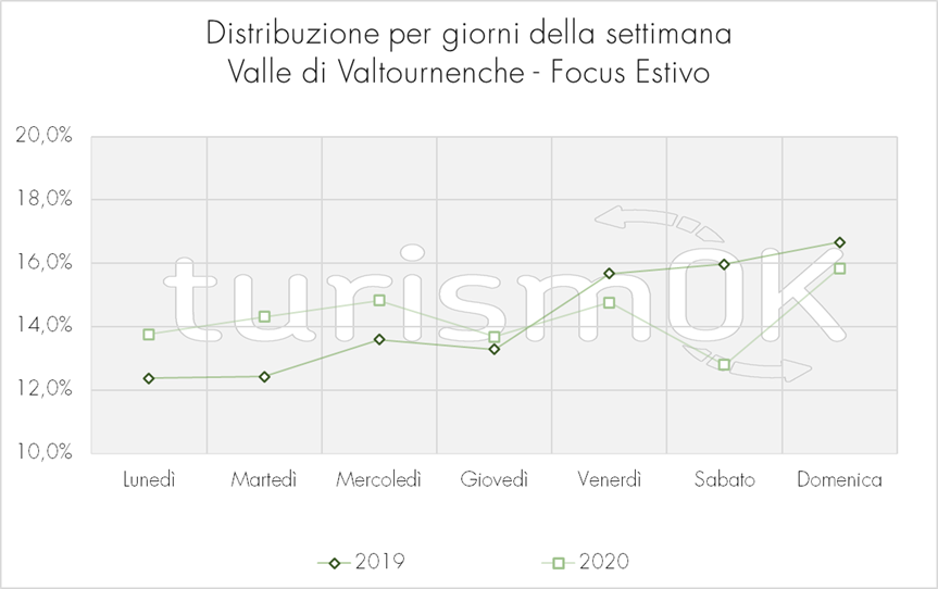 11.Distribuzione per giorni della settimana Valle di Valtournenche Osservatorio turistico focus estate 2020 turismOK Distribuzione per giorni della settimana Valle di Valtournenche Osservatorio turistico focus estate 2020 turismOK