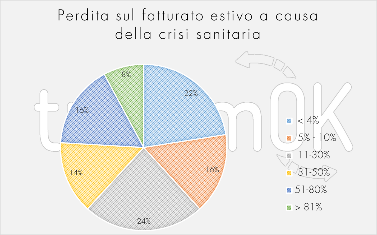 17.Perdita fatturato estivo causa crisi sanitaria indagine Osservatorio turistico 2020 Perdita fatturato estivo causa crisi sanitaria indagine Osservatorio turistico 2020