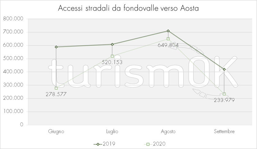 2.Accessi stradali fondovalle Aosta Osservatorio Turistico Valle d Aosta TurismOK estate 2020 Accessi stradali fondovalle Aosta Osservatorio Turistico Valle d Aosta TurismOK estate 2020