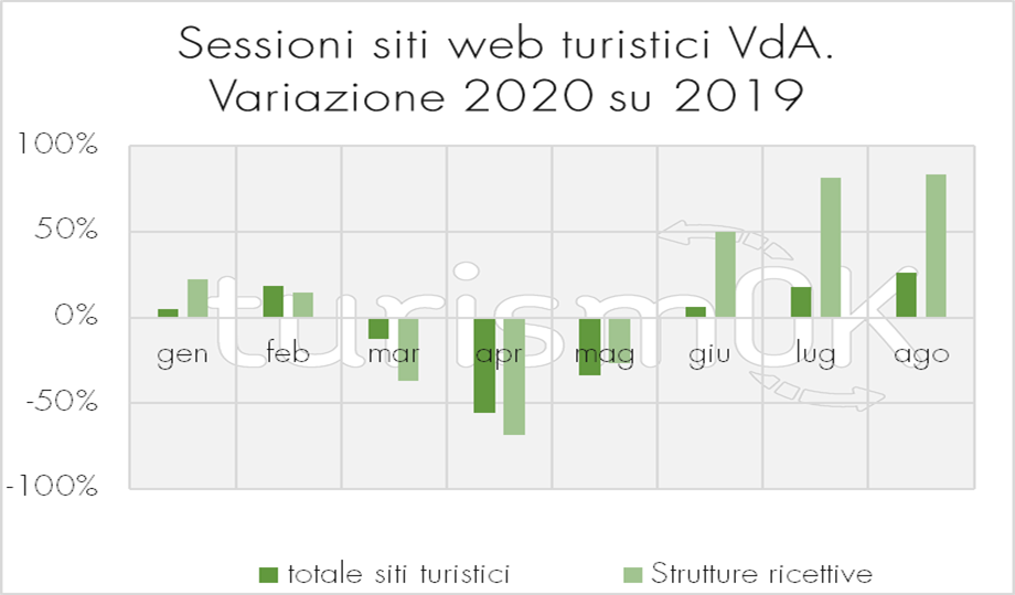 2.Sessioni siti web turistici variazione strutture ricettive Valle d Aosta Osservatorio Turistico 2020 Sessioni siti web turistici variazione strutture ricettive Valle d Aosta Osservatorio Turistico 2020