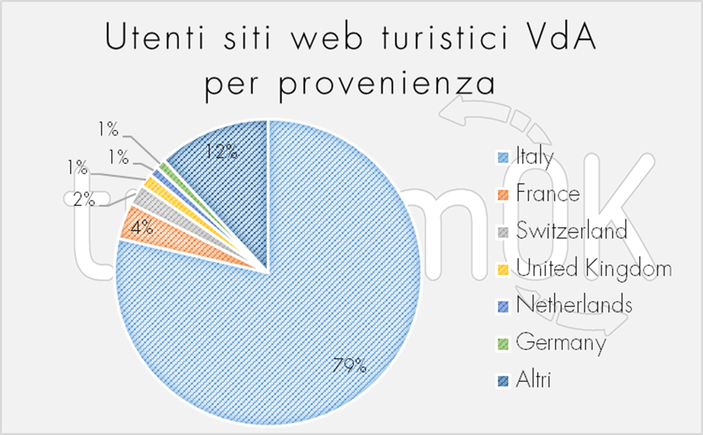 3.Utenti siti web turistici per provenienza stranieri Osservatorio turistico Valle d Aosta TurismOK 2020 Utenti siti web turistici per provenienza stranieri Osservatorio turistico Valle d Aosta TurismOK 2020