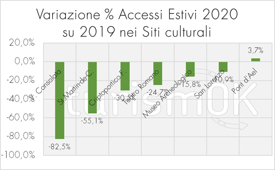 3.Variazione accessi estivi 2020 siti culturali valdostani Osservatorio Turistico Valle d Aosta Consolata Pont d Ael San Lorenzo Museo archeologico Variazione accessi estivi 2020 siti culturali valdostani Osservatorio Turistico Valle d Aosta Consolata Pont d Ael San Lorenzo Museo archeologico