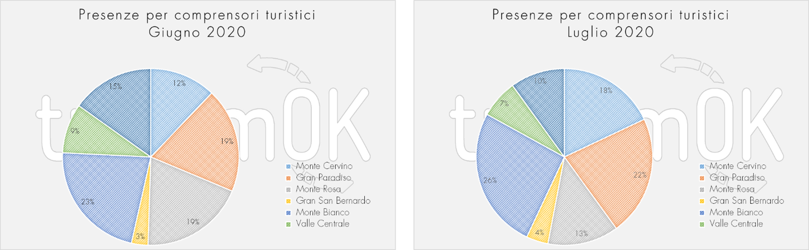 Presenze comprensori turistici Valle d Aosta estate 2020 Osservatorio giugno luglio