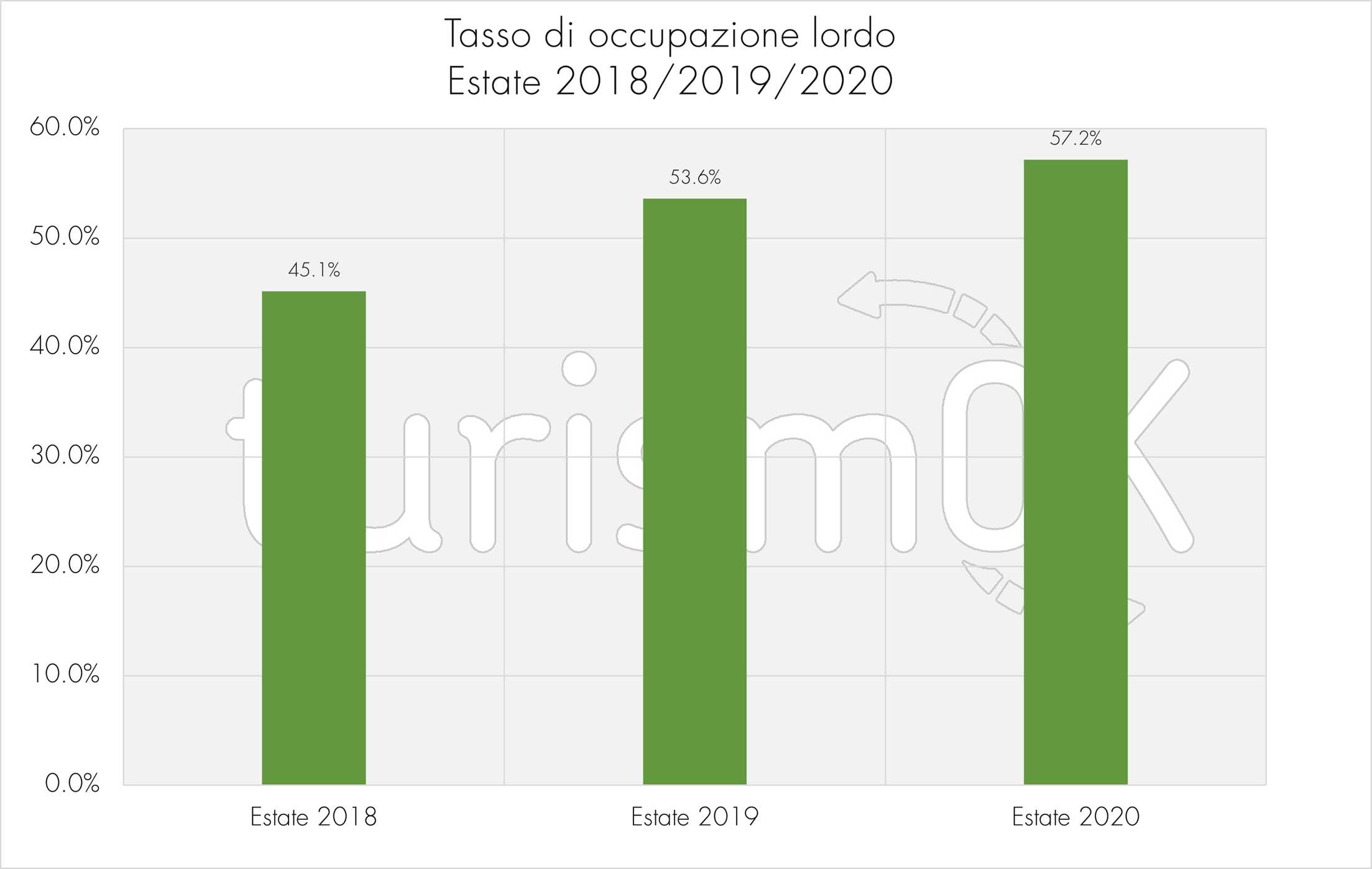 4.Tasso occupazione lordo estate 2018 2019 2020 Osservatorio Turistico Valle d Aosta Tasso occupazione lordo estate 2018 2019 2020 Osservatorio Turistico Valle d Aosta
